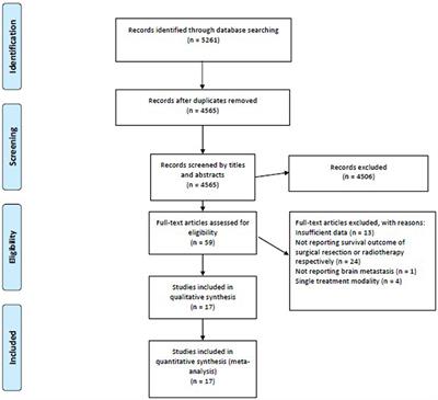 Survival Outcome of Surgical Resection vs. Radiotherapy in Brain Metastasis From Colorectal Cancer: A Meta-Analysis